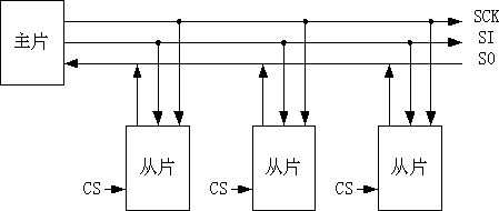 图 1 SPI 总线结构