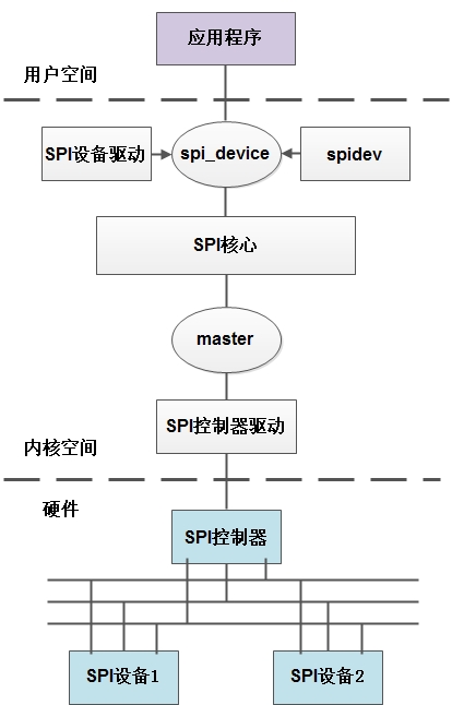 图 2 Linux SPI 子系统框架