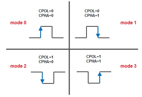 图 3 SPI 四种模式