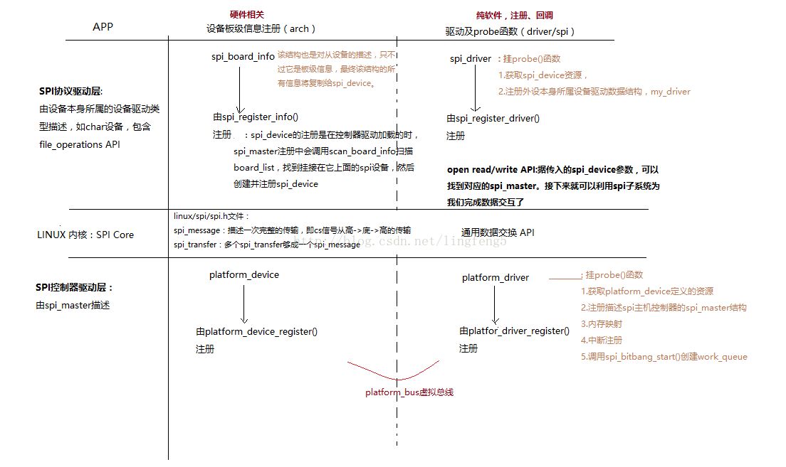 图 3 SPI 子系统总结